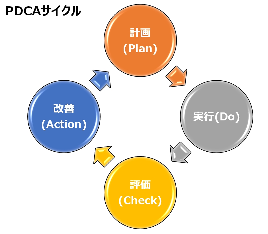 PDCAサイクル