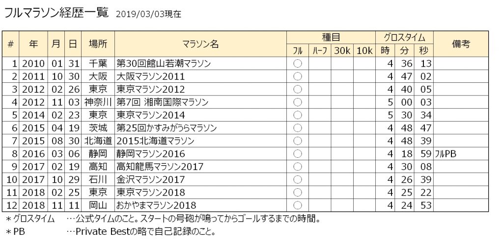 フルマラソン経歴一覧