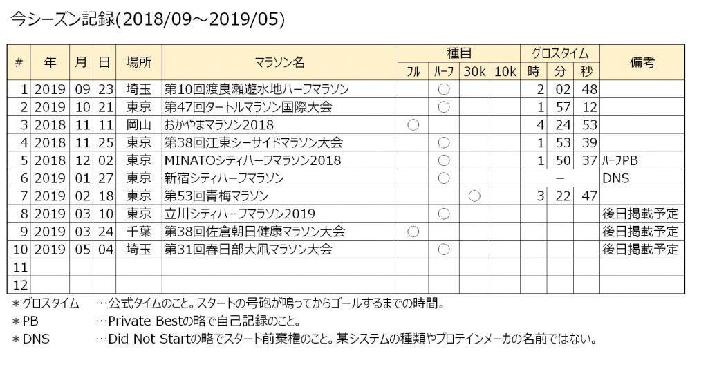 今シーズン記録