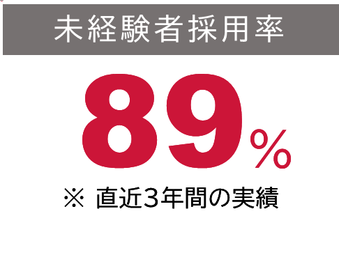 未経験者採用率