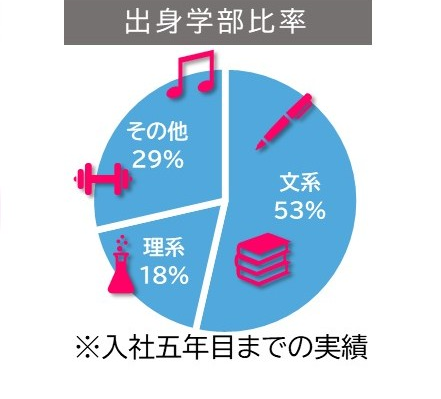 出身学部比率