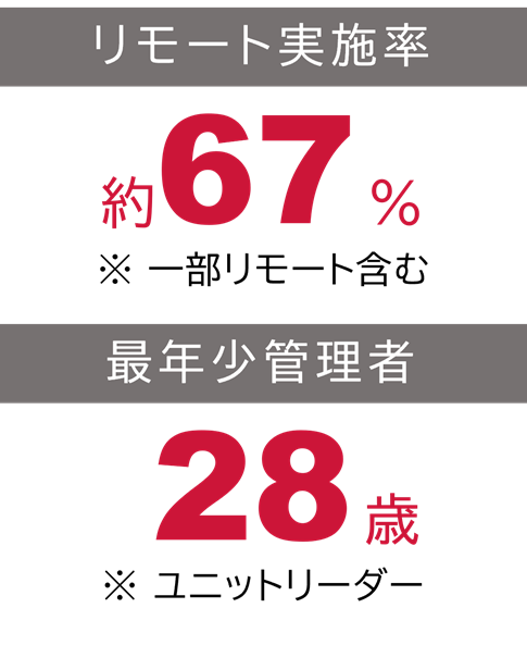 リモート実施率・最年少管理者